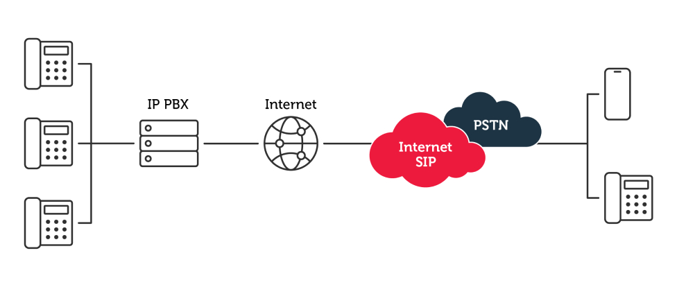 Singtel SIP